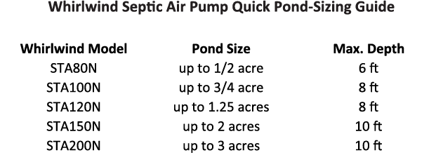 Whirlwind Air Pump Quick Guide for Pond Sizing